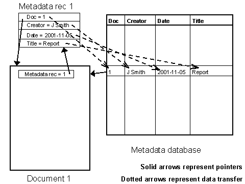 Figure 2. Metadata record as linked resource transferred to database