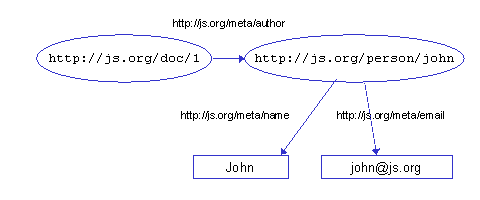 Figure 17a. Merging RDF descriptions