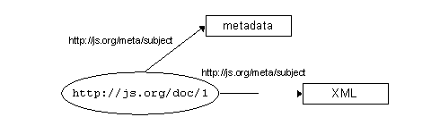 Figure 17b. Merging RDF descriptions