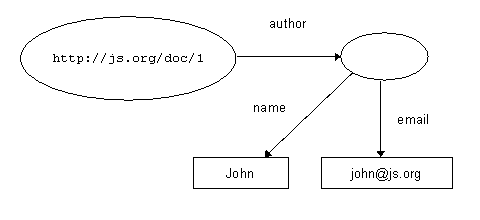 Figure 16b. The RDF model