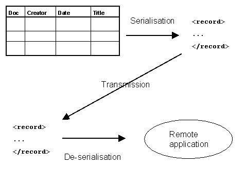 Figure 9. XML as serialisation syntax
