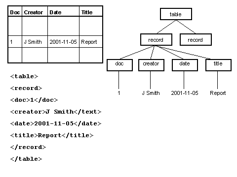 Figure 8. Table as tree-structure; XML document