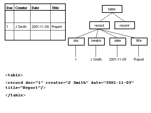Figure 10. Table as tree structure; table as XML document - data as attribute values