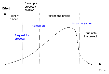 Diagram of the four phases of the life cycle