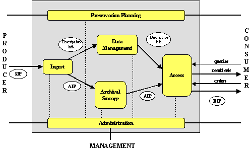 OAIS Functional Entities