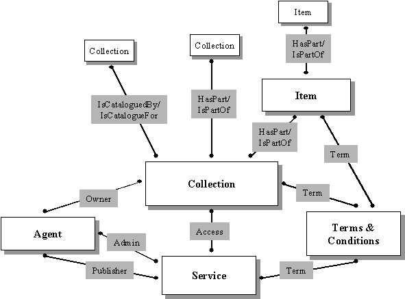 Collection entity-relation model