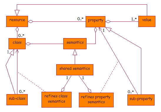 Figure 1 - the DCMI resource model