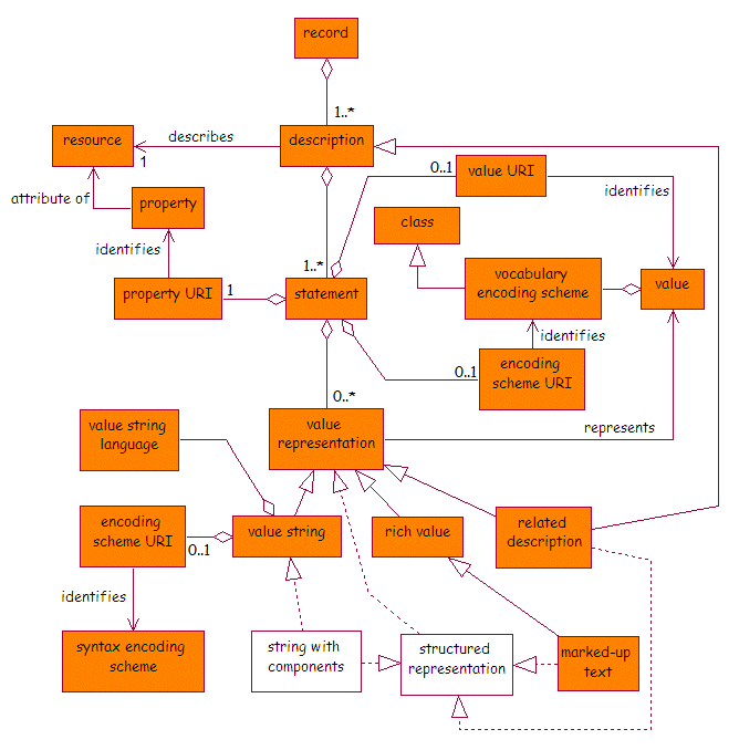 Figure 2 - the DCMI description model