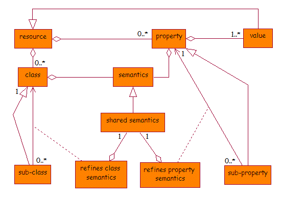 Figure 1 - the DCMI resource model