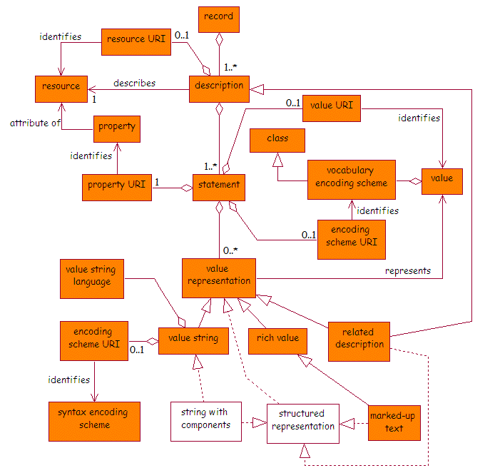 Figure 2 - the DCMI description model