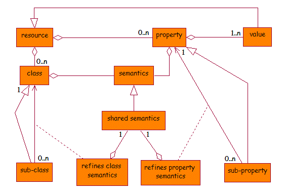 Figure 1 - the DCMI resource model