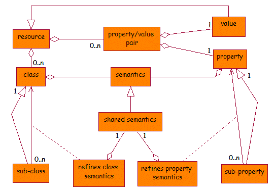 Figure 1 - the DCMI resource model