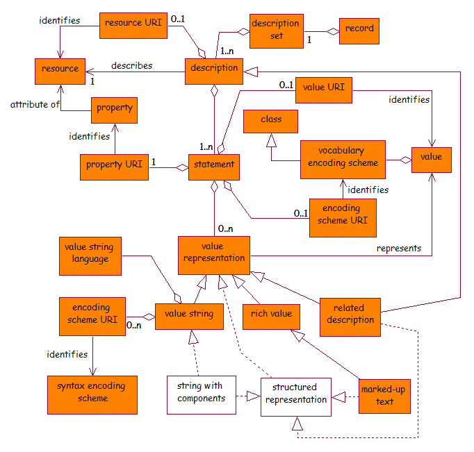 Figure 2 - the DCMI description model