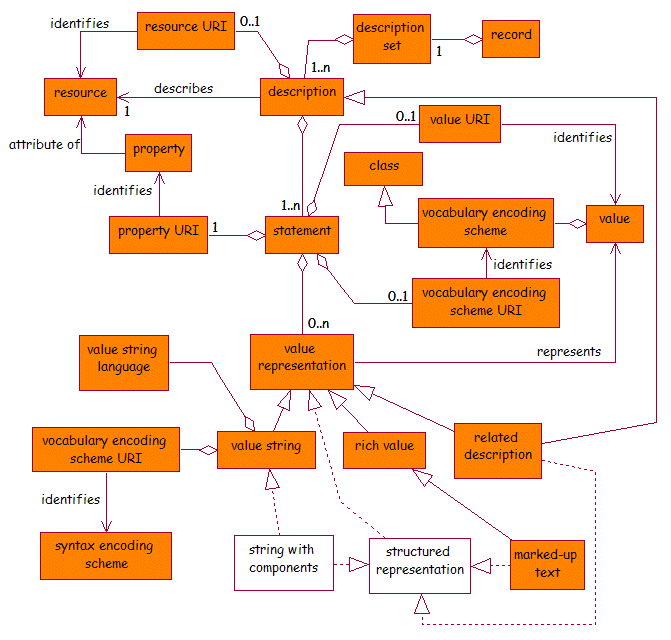 Figure 2 - the DCMI description model