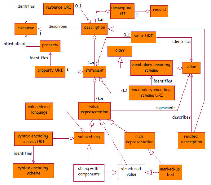 Figure 2 - the DCMI description model