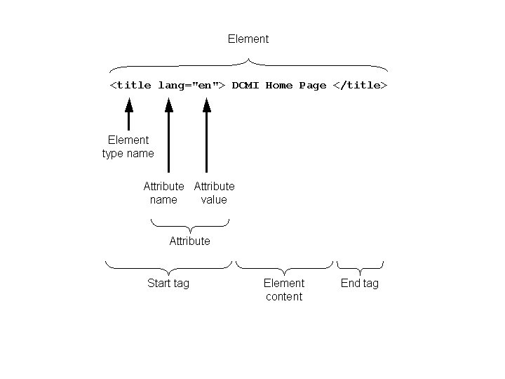 Fig 1: XML Elements and Attributes