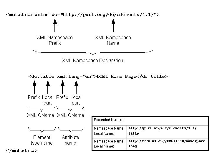 XML Namespaces