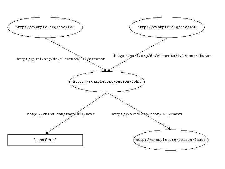 Fig 5: The RDF Graph