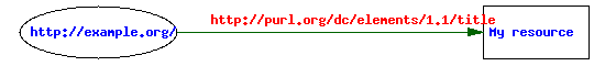 RDF graph for example 1