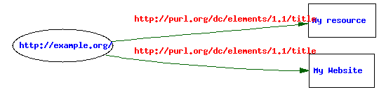RDF graph for example 1a