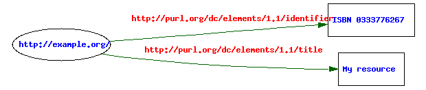 RDF graph for example 2
