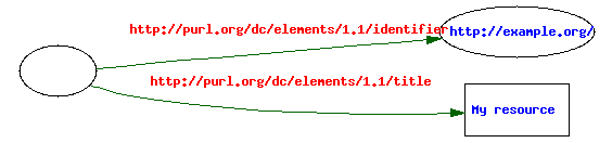 RDF graph for example 3
