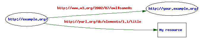 RDF graph for example 4