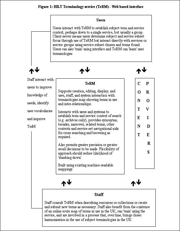 Figure 1 (14KB): HILT Terminology service (TeRM) - Web based interface