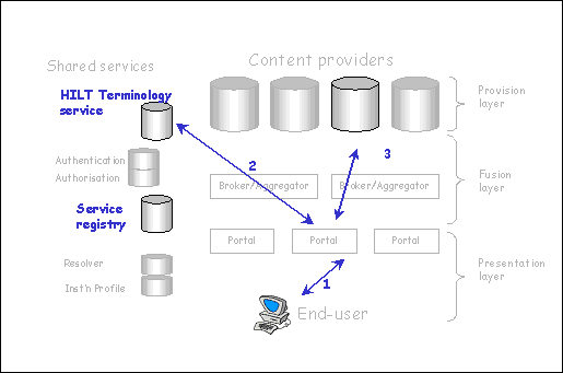 Figure 2 (17KB): Query enhancement: m2m workflow