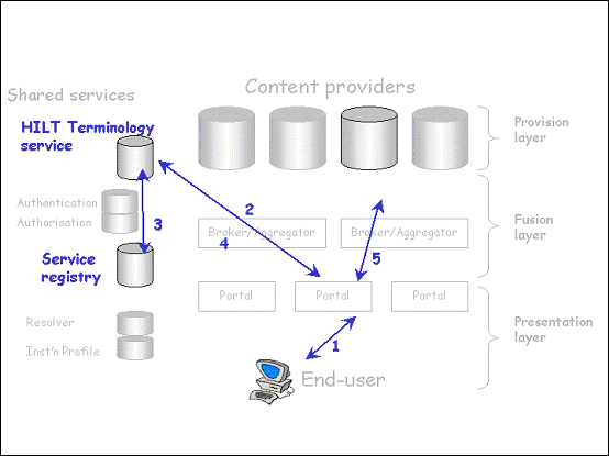 Figure 3 (15KB):  collection finder m2m 