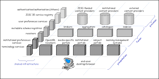 Figure 5 (19KB): JISC IE architecture 