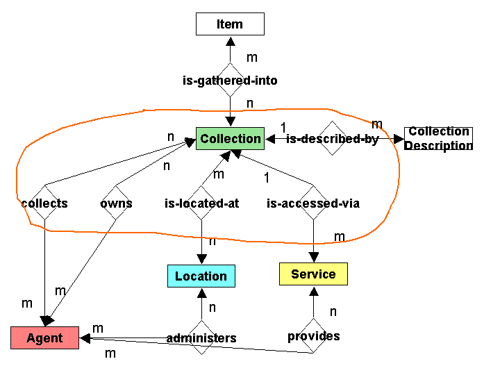 The DC CD AP data model