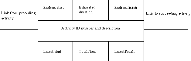 Diagram of An Activity in Precedence Notation