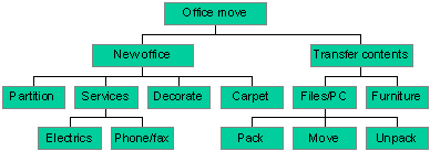 Diagram of example Work Breakdown Structure