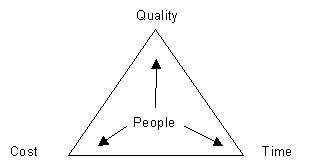 Diagram of the Triangle of Objectives