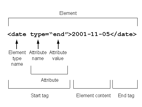 Figure 6. Attributes