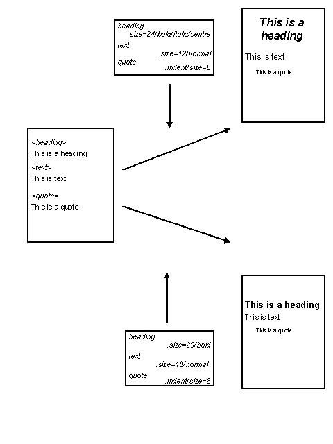 Figure 4. Document reuse through descriptive markup