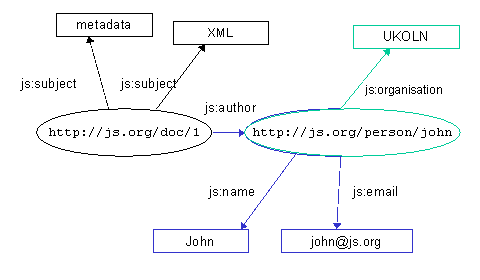 Figure 17d. Merging RDF descriptions