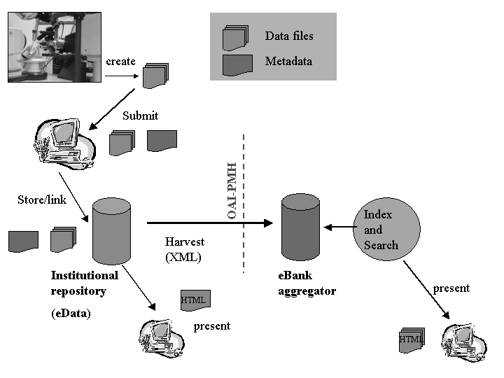 The dataflow in eBank UK