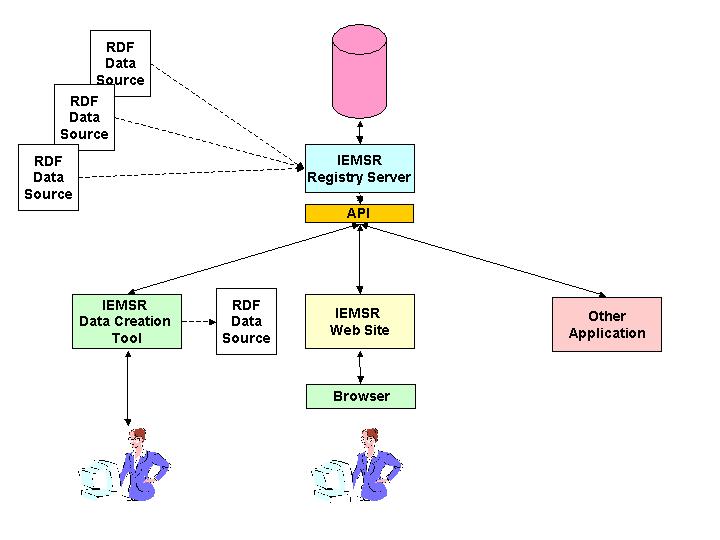 Figure 1: IEMSR Registry Data Server, User Web Site and Data Creation Tool