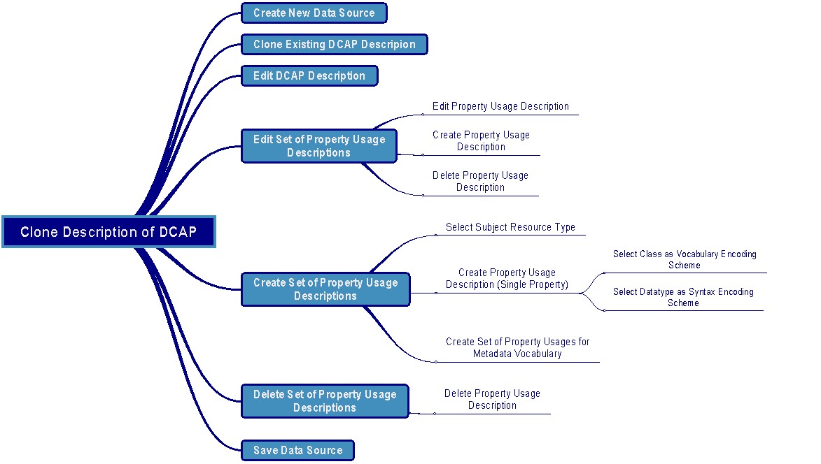 Figure 10: Clone Description of DCAP