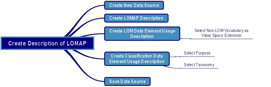 Figure 11: Create New Description of LOMAP