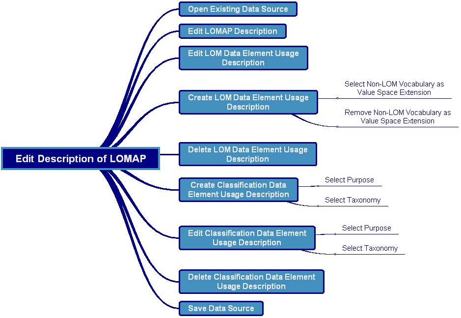Figure 12: Edit Description of LOMAP