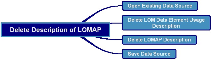 Figure 13: Delete Description of LOMAP