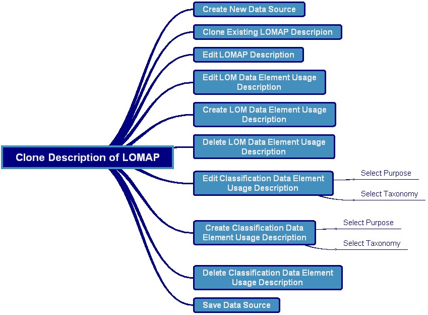 Figure 14: Clone Description of LOMAP