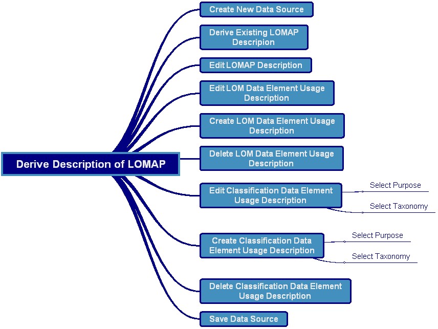 Figure 15: Create Description of Derived LOMAP