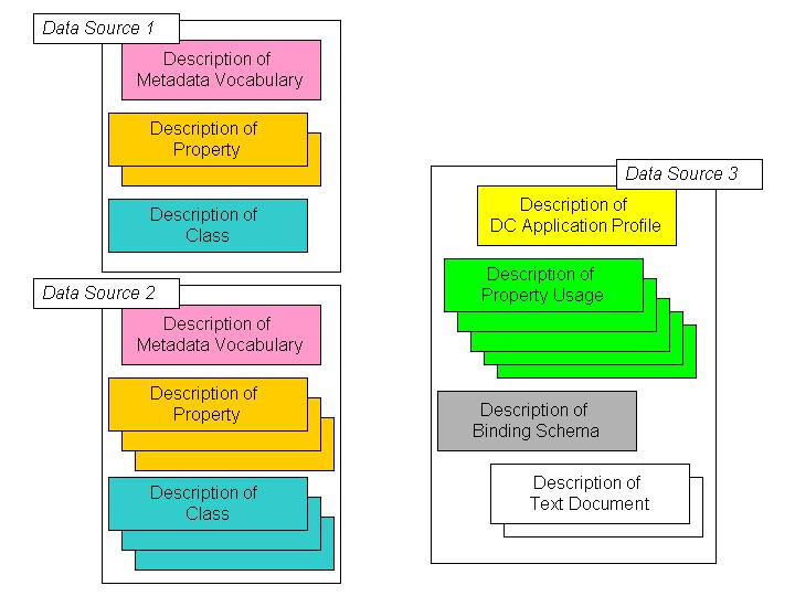 Figure 2: Data Sources and DCAPs