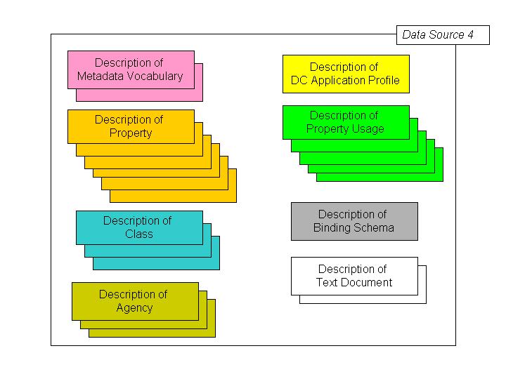 Figure 2: Data Sources and DCAPs