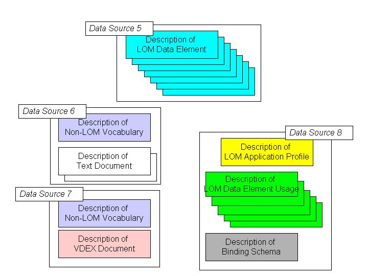 Figure 3: Data Sources and LOMAPs