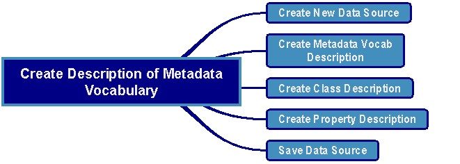 Figure 4: Create Description of Metadata Vocabulary